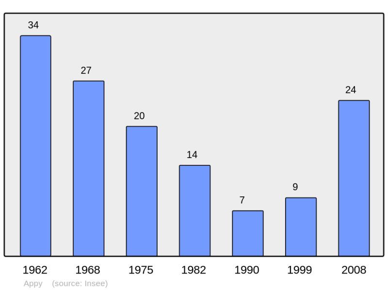 Soubor:Population - Municipality code 09012.png