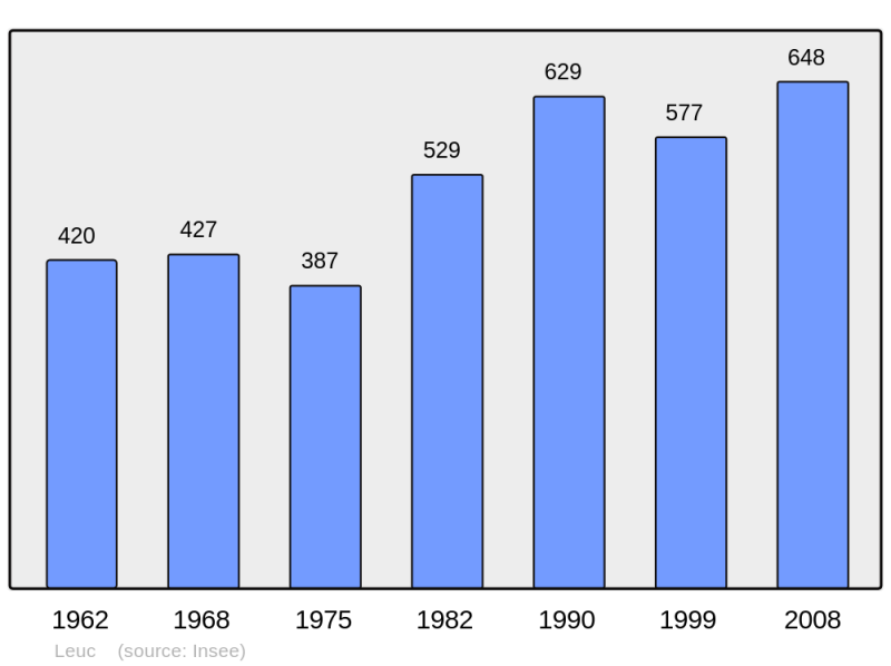 Soubor:Population - Municipality code 11201.png