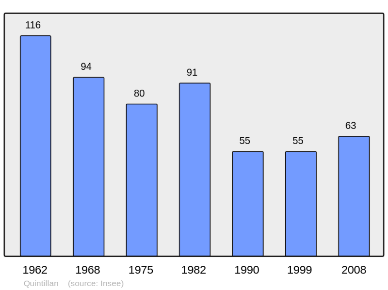 Soubor:Population - Municipality code 11305.png