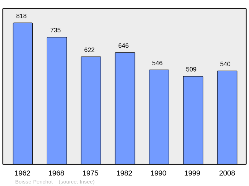 Soubor:Population - Municipality code 12028.png