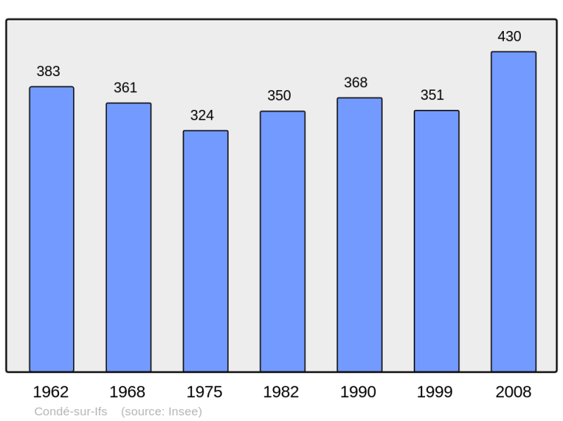 Soubor:Population - Municipality code 14173.png