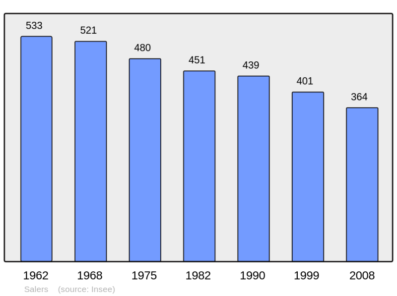 Soubor:Population - Municipality code 15219.png