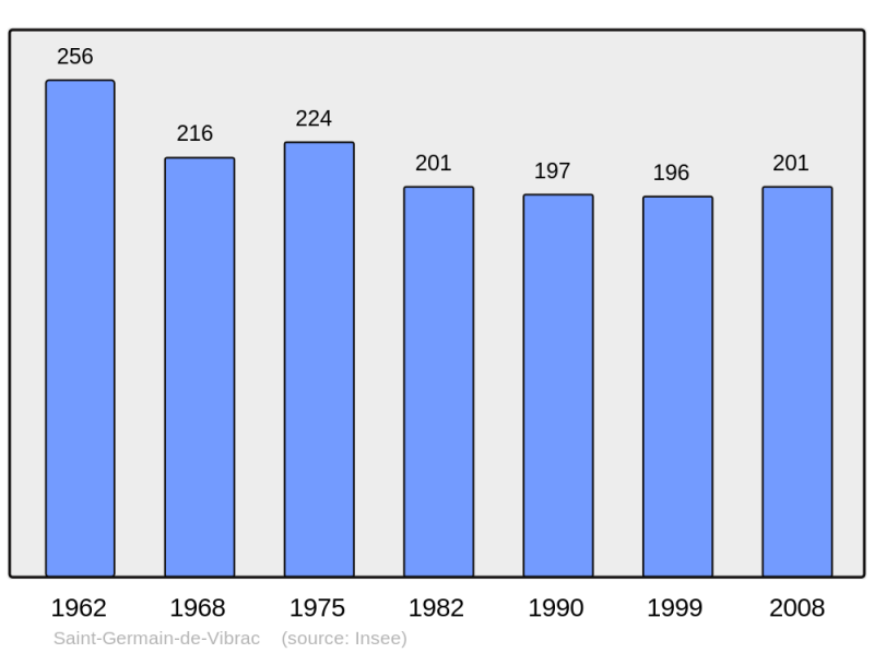 Soubor:Population - Municipality code 17341.png