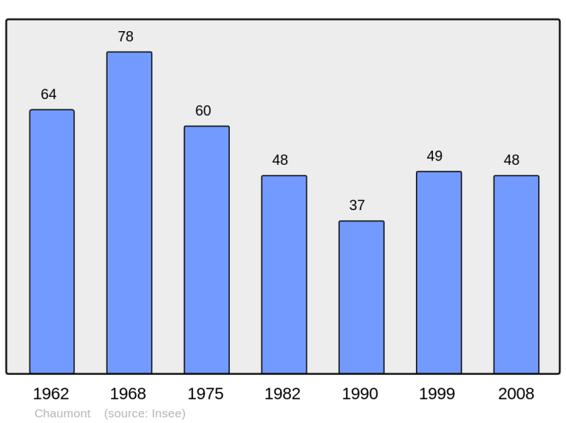 Soubor:Population - Municipality code 18060.png