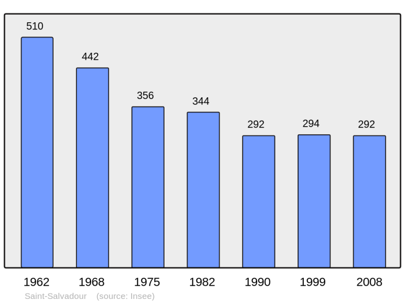 Soubor:Population - Municipality code 19240.png