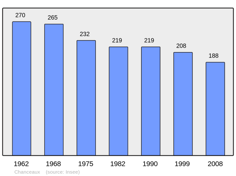 Soubor:Population - Municipality code 21142.png