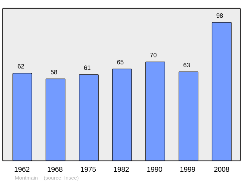 Soubor:Population - Municipality code 21436.png