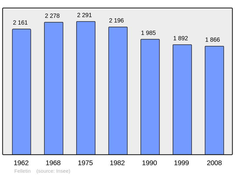 Soubor:Population - Municipality code 23079.png