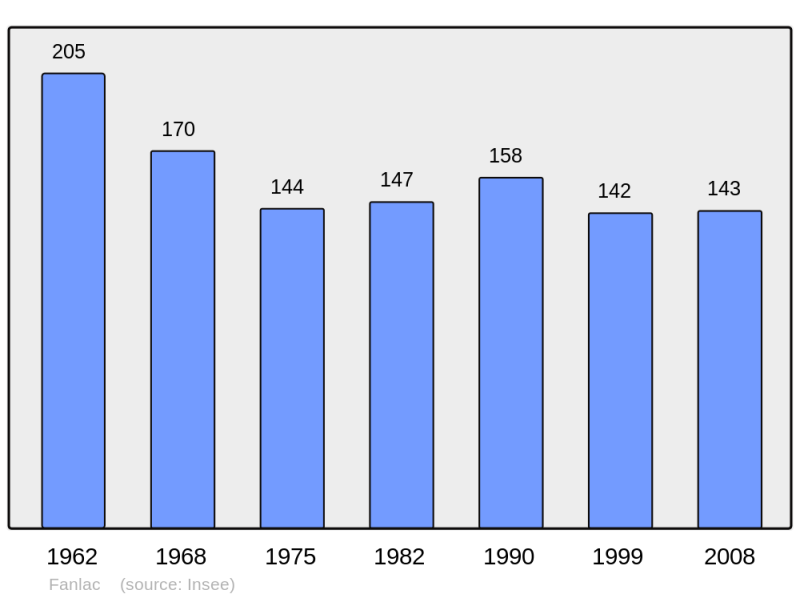 Soubor:Population - Municipality code 24174.png