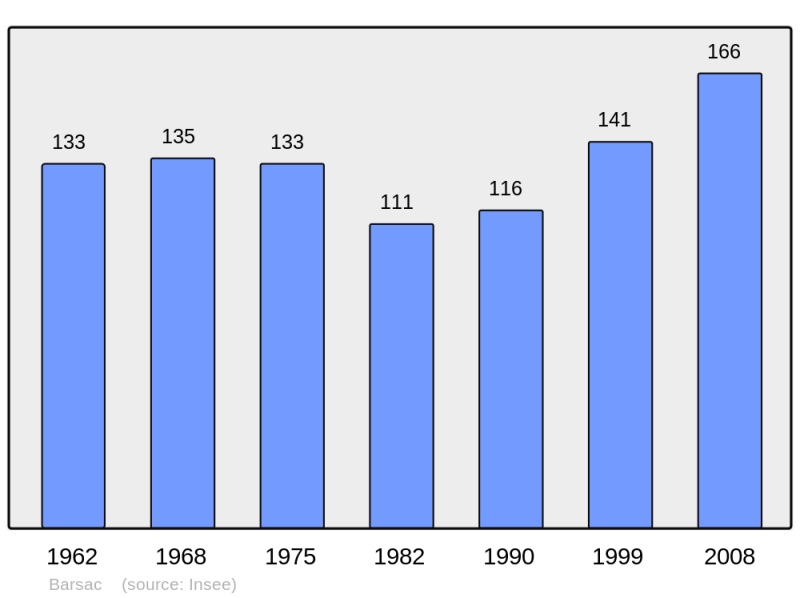 Soubor:Population - Municipality code 26027.png