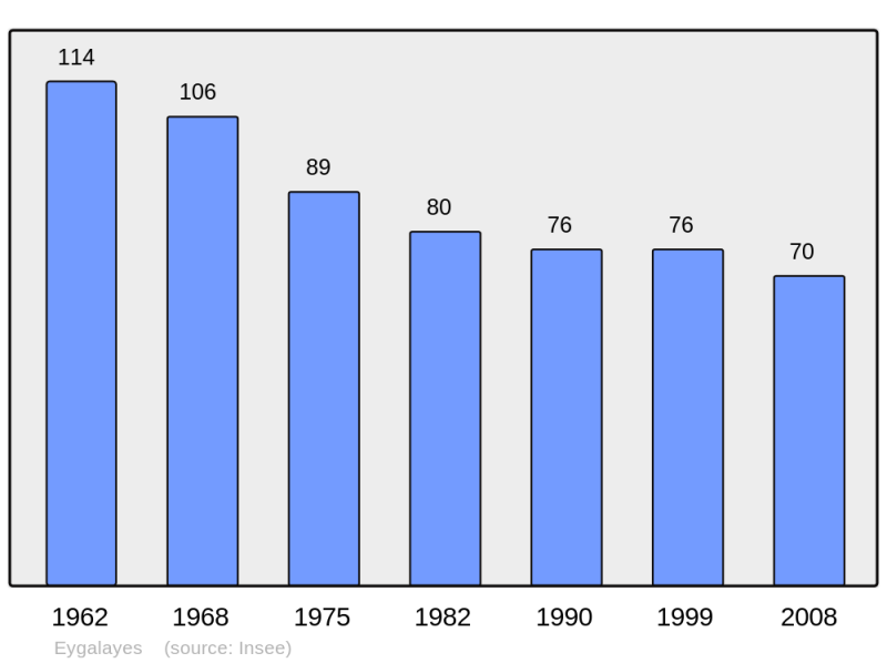 Soubor:Population - Municipality code 26126.png