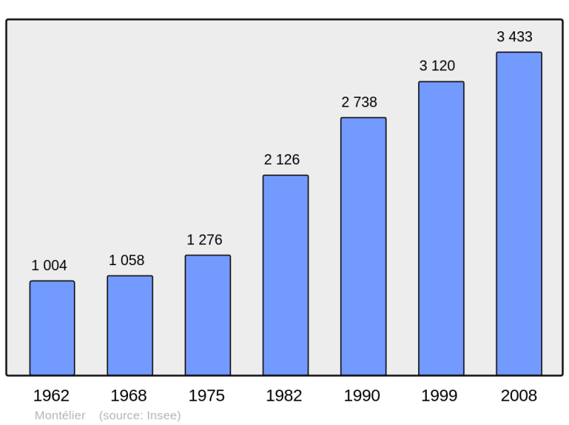 Soubor:Population - Municipality code 26197.png