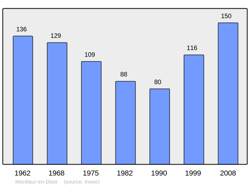 Soubor:Population - Municipality code 26204.png
