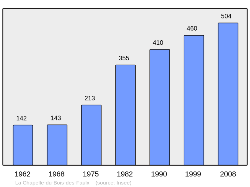 Soubor:Population - Municipality code 27147.png