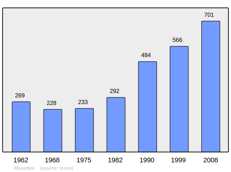 Soubor:Population - Municipality code 27419.png