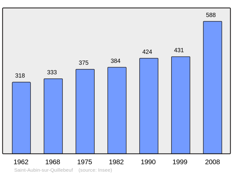 Soubor:Population - Municipality code 27518.png