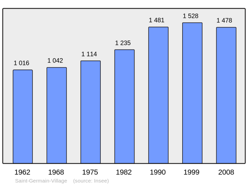 Soubor:Population - Municipality code 27549.png