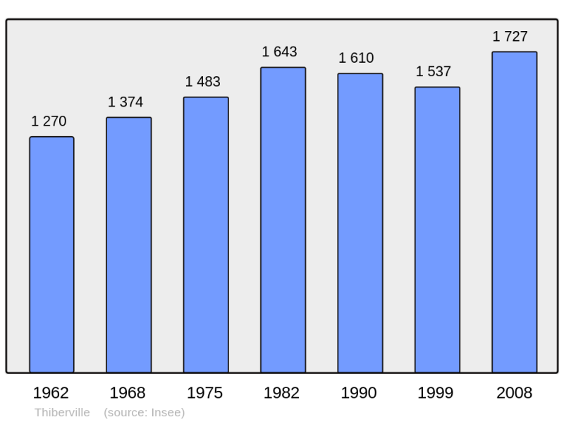 Soubor:Population - Municipality code 27629.png