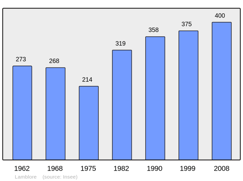 Soubor:Population - Municipality code 28202.png