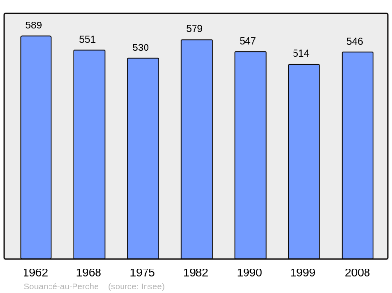 Soubor:Population - Municipality code 28378.png