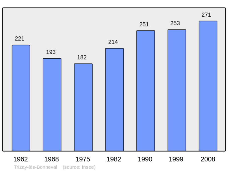 Soubor:Population - Municipality code 28396.png