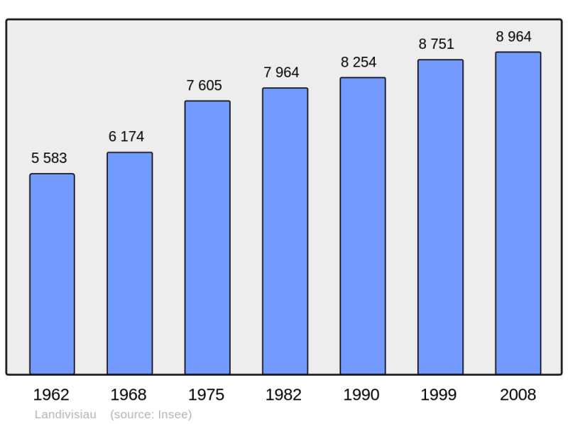Soubor:Population - Municipality code 29105.png