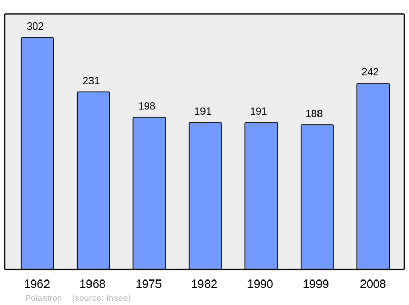 Soubor:Population - Municipality code 32321.png