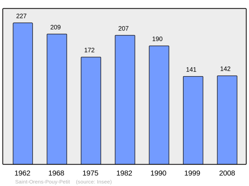 Soubor:Population - Municipality code 32400.png