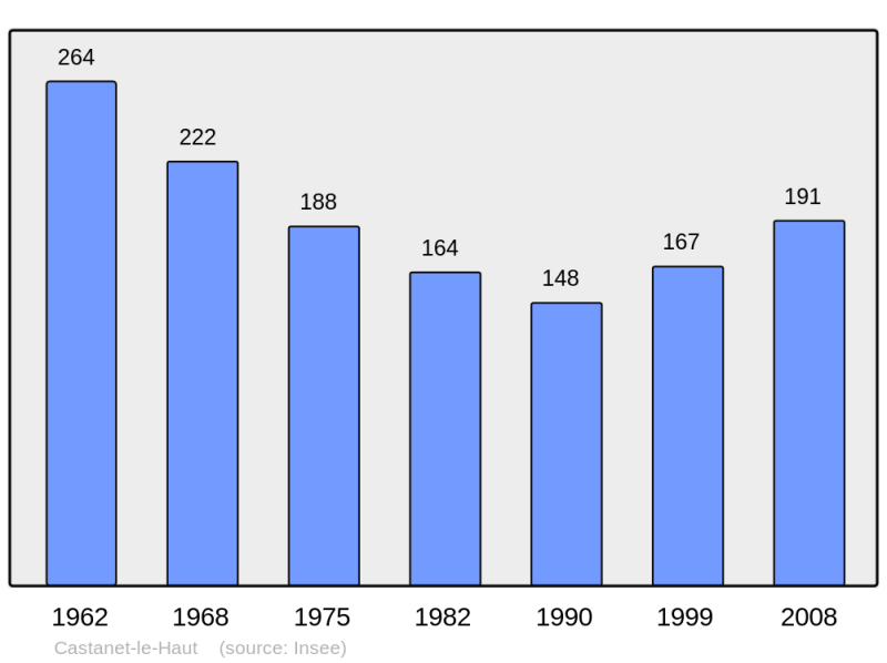 Soubor:Population - Municipality code 34055.png