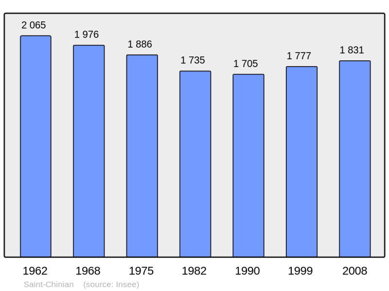 Soubor:Population - Municipality code 34245.png