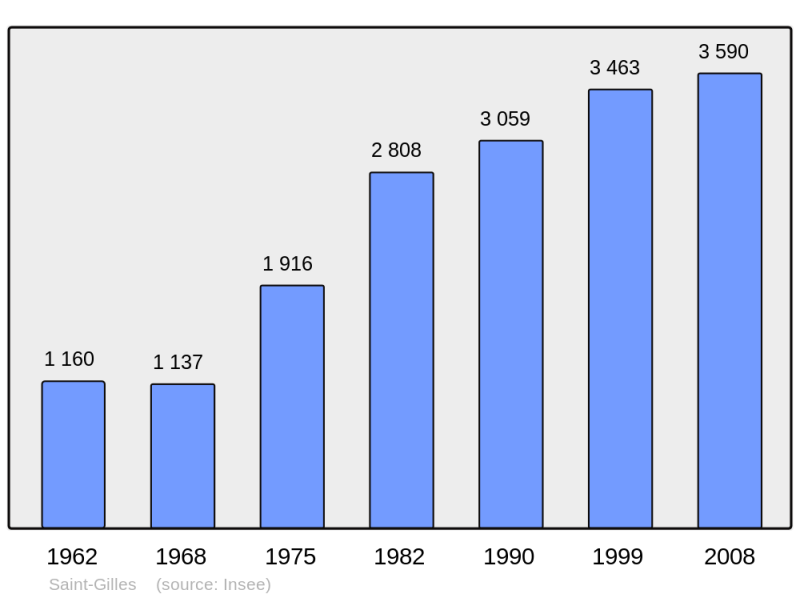 Soubor:Population - Municipality code 35275.png