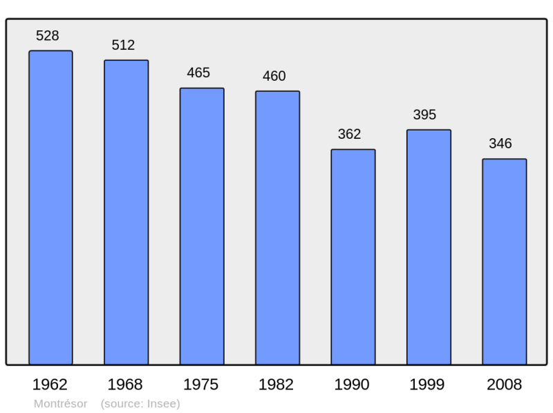 Soubor:Population - Municipality code 37157.png