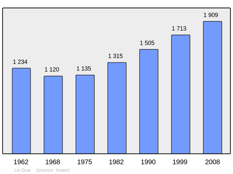Soubor:Population - Municipality code 38187.png