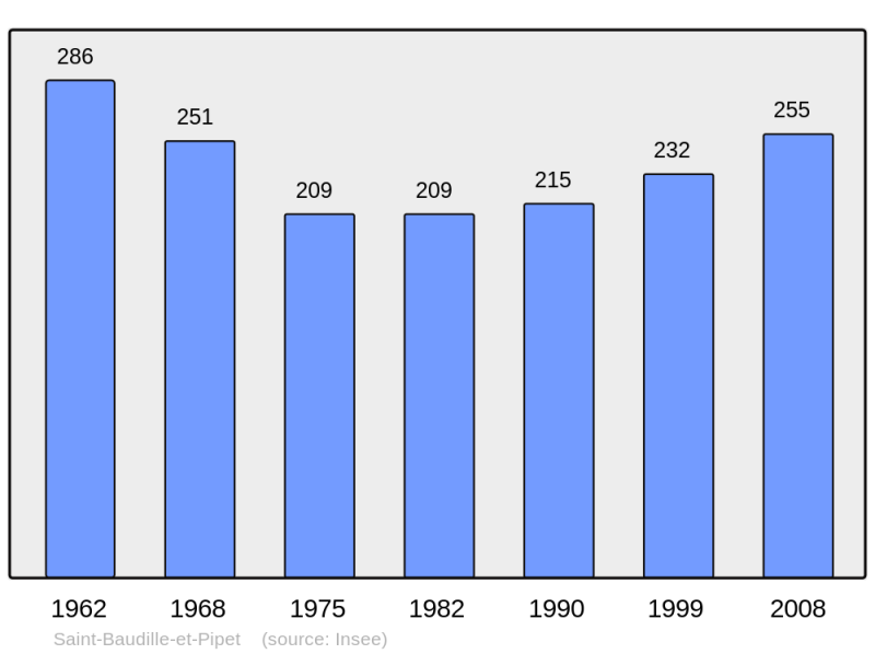 Soubor:Population - Municipality code 38366.png