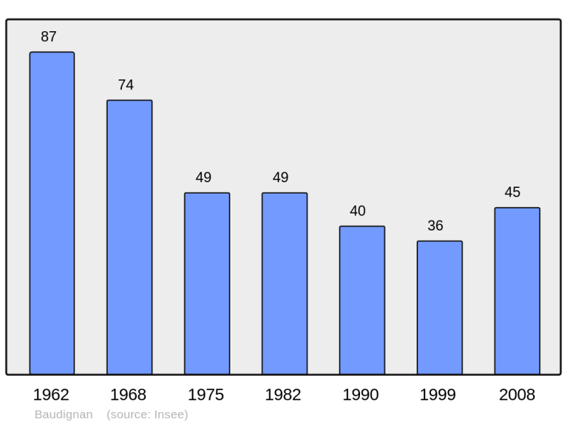 Soubor:Population - Municipality code 40030.png