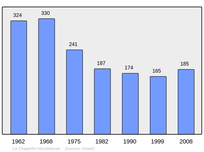 Soubor:Population - Municipality code 41041.png