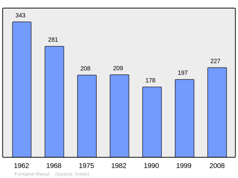Soubor:Population - Municipality code 41088.png