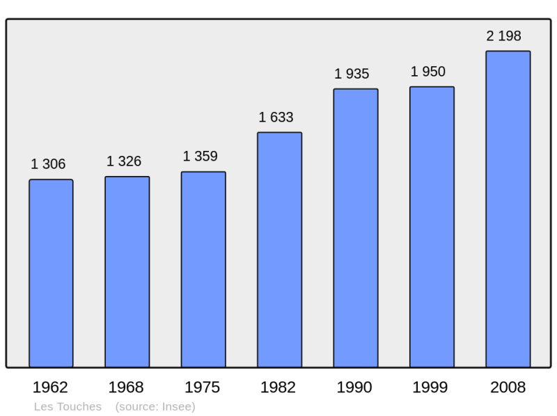 Soubor:Population - Municipality code 44205.png