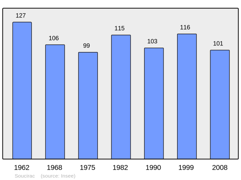 Soubor:Population - Municipality code 46308.png