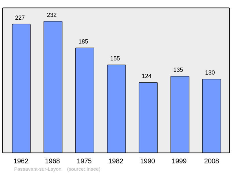 Soubor:Population - Municipality code 49236.png
