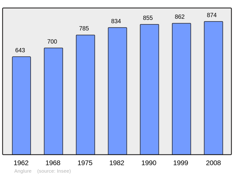 Soubor:Population - Municipality code 51009.png