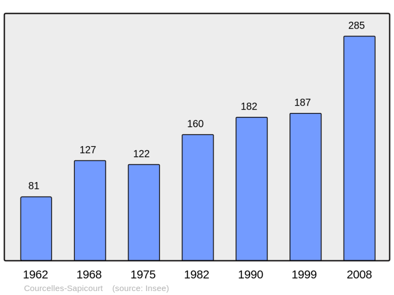 Soubor:Population - Municipality code 51181.png