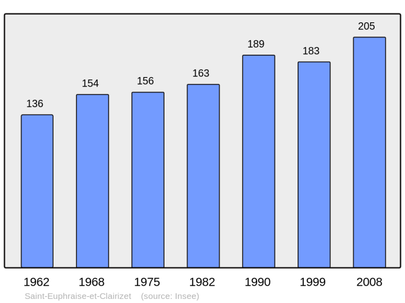 Soubor:Population - Municipality code 51479.png
