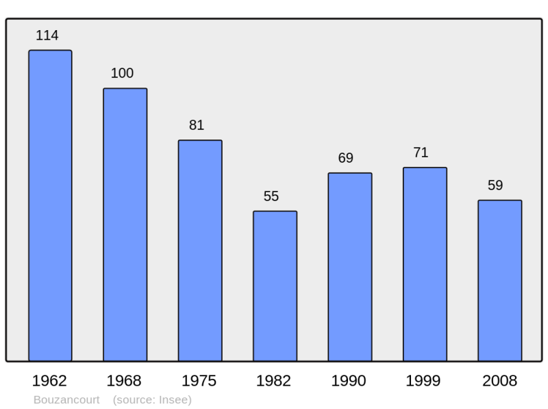 Soubor:Population - Municipality code 52065.png