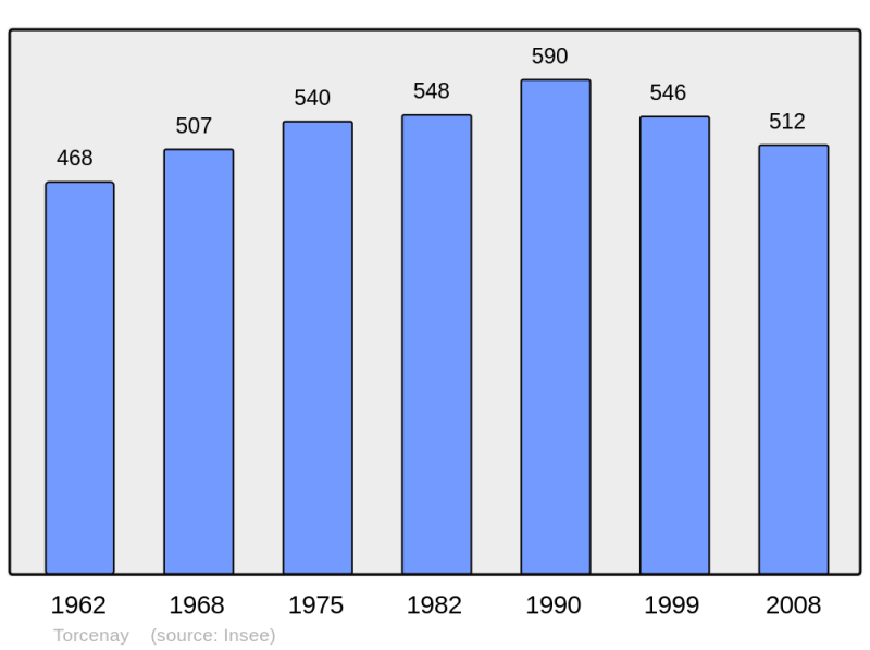 Soubor:Population - Municipality code 52492.png