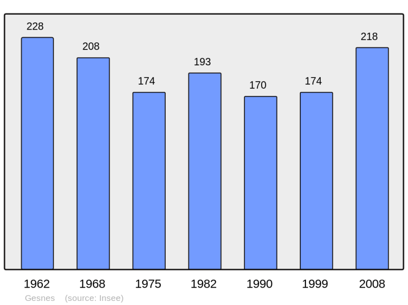 Soubor:Population - Municipality code 53105.png