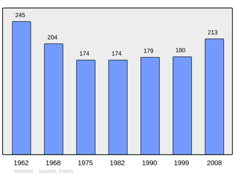 Soubor:Population - Municipality code 54223.png
