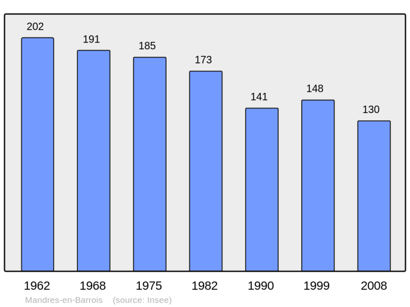 Soubor:Population - Municipality code 55315.png