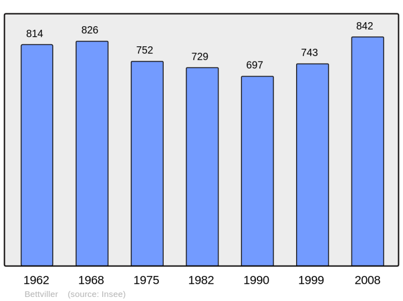Soubor:Population - Municipality code 57074.png