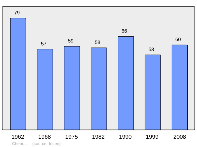 Soubor:Population - Municipality code 57138.png